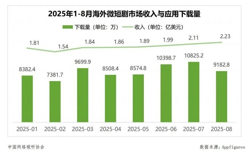 剧十年路短剧盛世如何带来全面变革?j9九游会真人游戏第一三年跑完长(图3) 剧十年路短剧盛世如何带来全面变革?j9九游会真人游戏第一三年跑完长(图3)