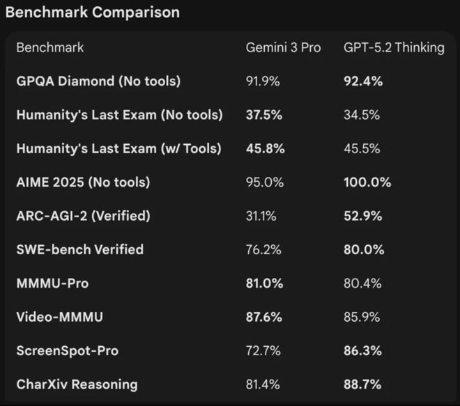 竟靠拉爆token刷高分不如Gemini 3J9国际网站GP