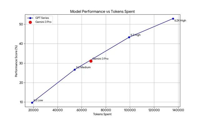 竟靠拉爆token刷高分不如Gemini 3J9国际网站GPT-52被曝作弊！偷袭谷歌(图16)