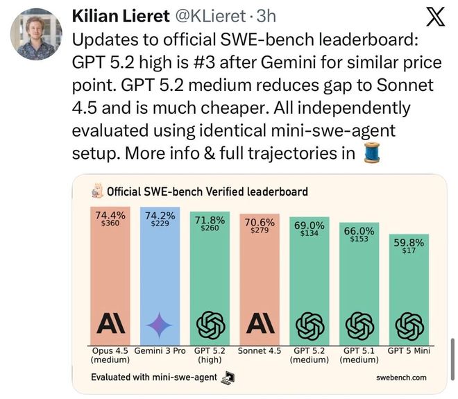 竟靠拉爆token刷高分不如Gemini 3J9国际网站GPT-52被曝作弊！偷袭谷歌(图17)